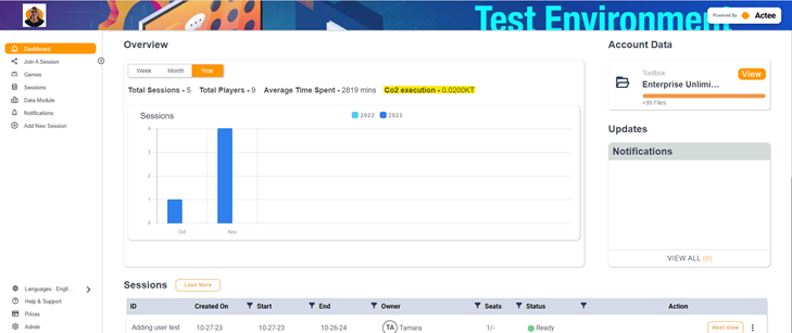 Picture of Dashboard showing Co2